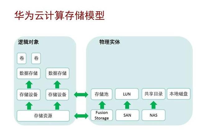 虚拟化与存储技术的一种应用方式