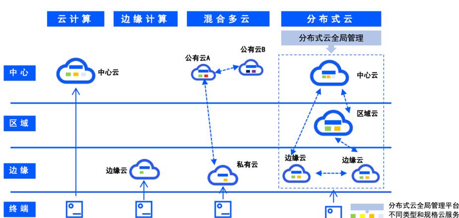 云计算的特点不包括计量技术