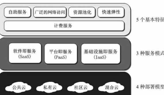 云计算的五个基本特征