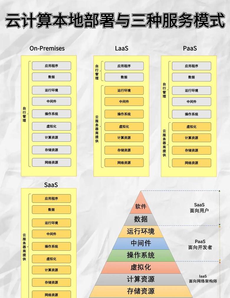 云计算服务分类指南常见服务种类盘点