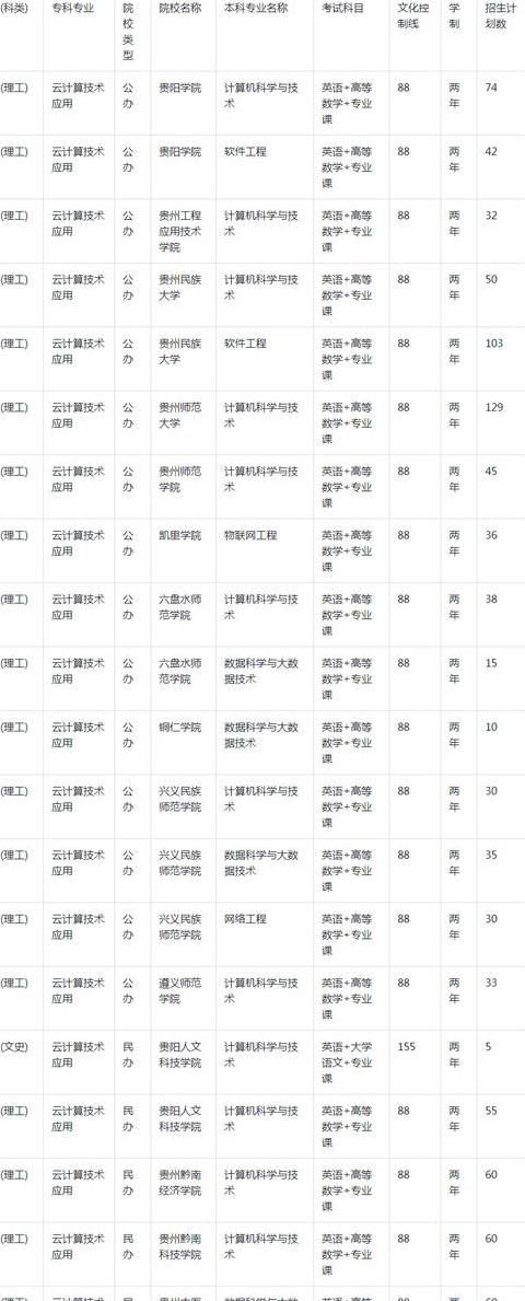 云计算技术应用专升本对口专业