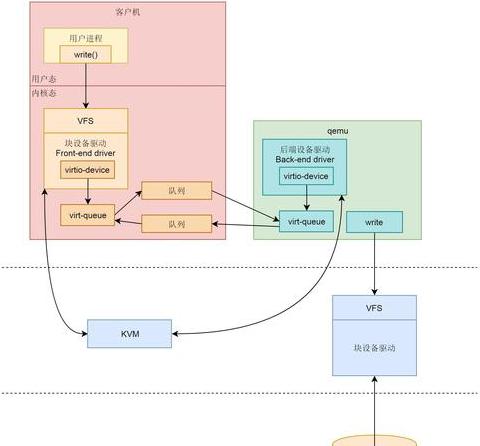 存储虚拟化的三种实现方式