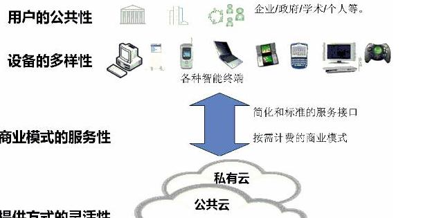 云计算软件开发并非所有特性都适用