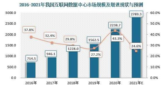 数据中心行业发展趋势