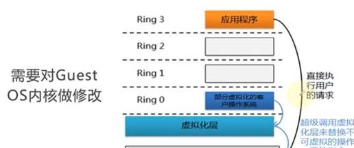 虚拟化包括哪三种技术类型
