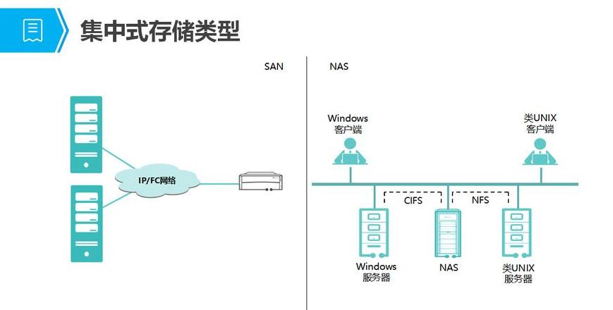 存储虚拟化有几种类型