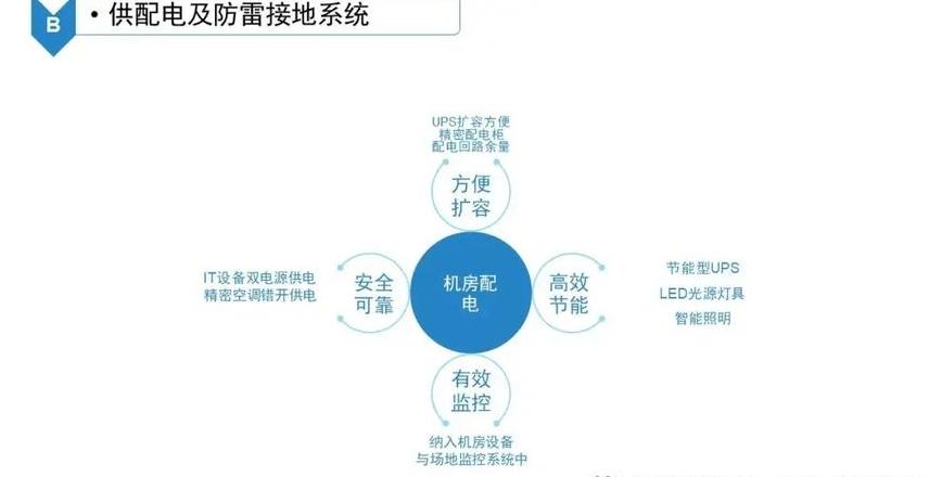 数据中心机房建设等级标准a级b级