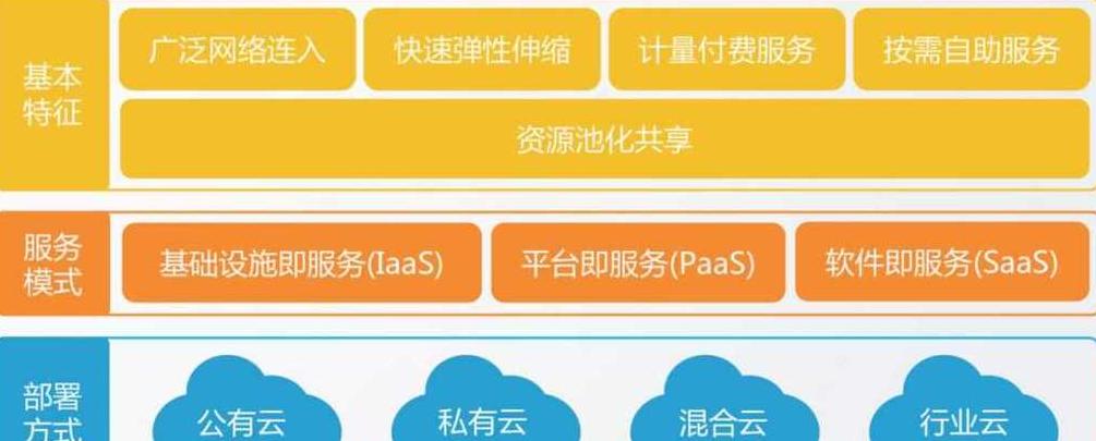 云计算三大服务模式解析