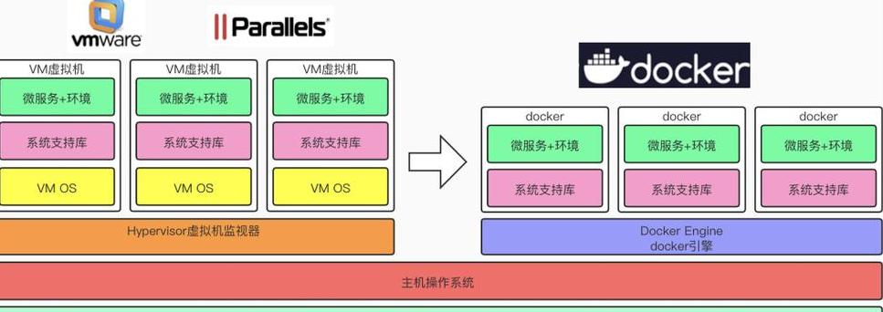 docker容器化与虚拟化区别