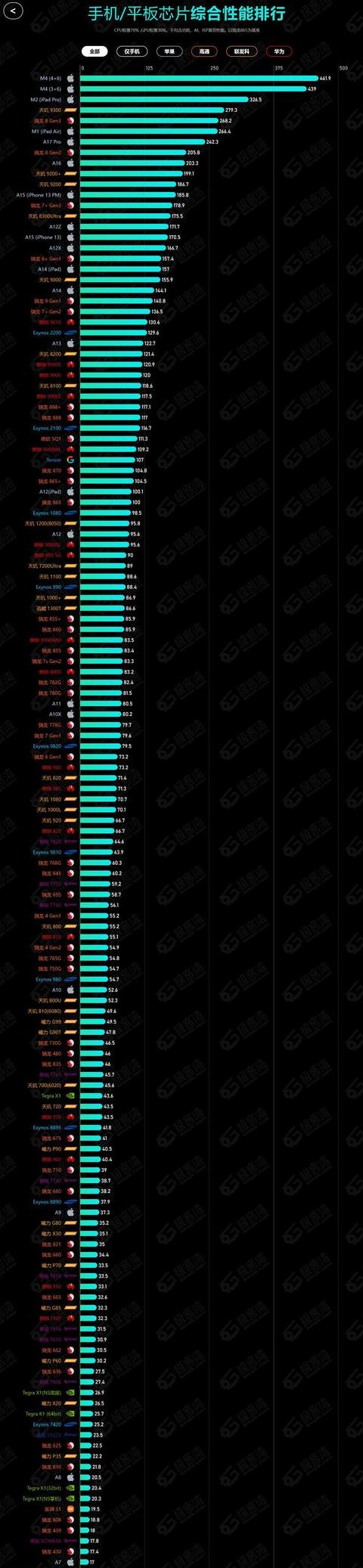 2023年手机处理器排行：性能与功耗全面解析
