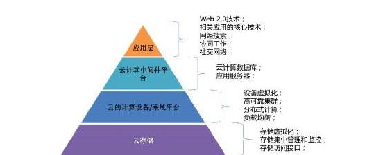 云计算包括哪三种类型的服务模式