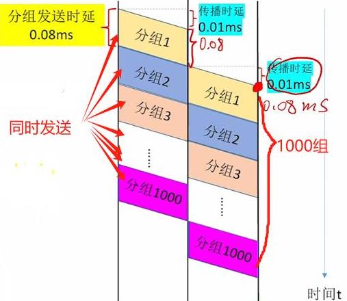 网络带宽越大传播时延越小