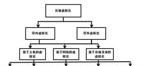 虚拟化实现的三种方式包括