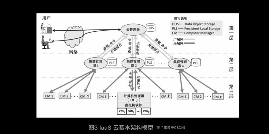 云计算常见的三种服务模式
