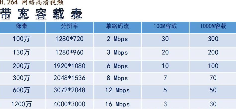网络带宽多大算正常的