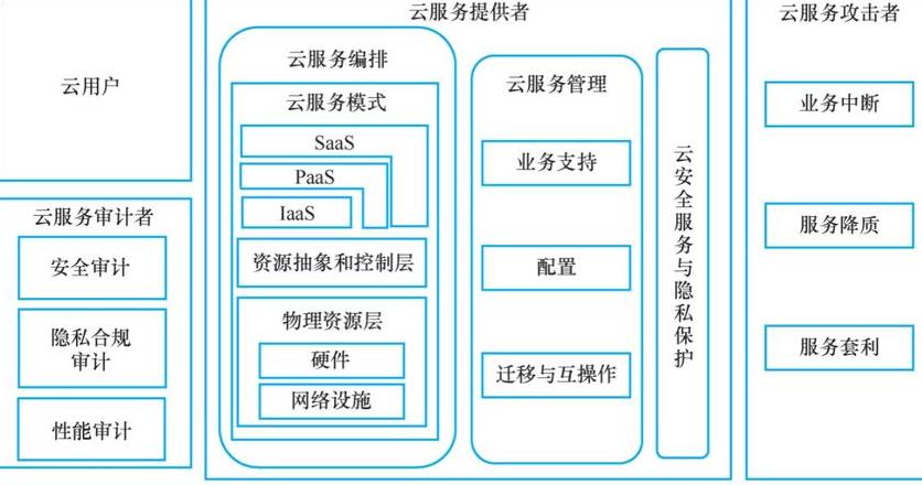 描述云计算技术应用示例