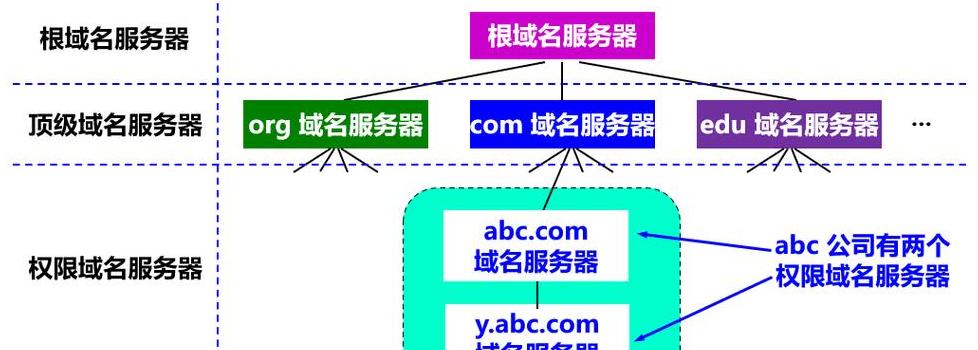 本地域名服务器