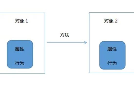 php面向对象和面向过程