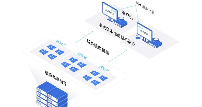 桌面虚拟化技术