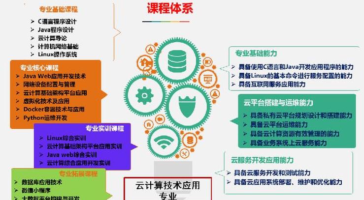 云计算技术应用学什么