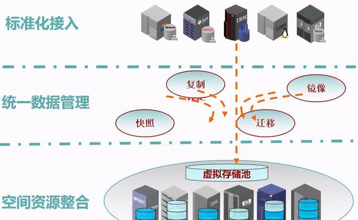 存储虚拟化的实现方法有哪些