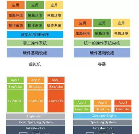 虚拟化包括主机虚拟化和什么技术