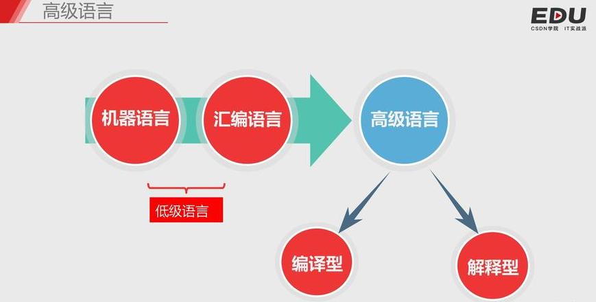 python语言属于什么语言高级语言