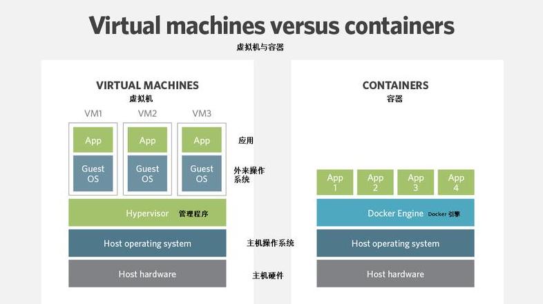 容器技术与虚拟机技术的优缺点