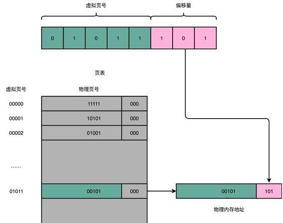 虚拟内存的三种实现方式