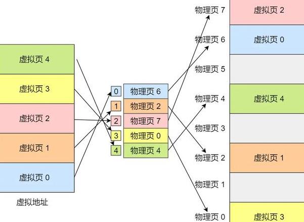 虚拟内存实现数据交换的调度方式