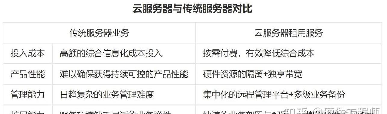 物理机和云服务器有什么区别