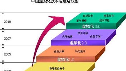 虚拟化技术的类型包括