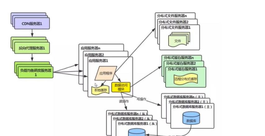 php后端需具备什么技术