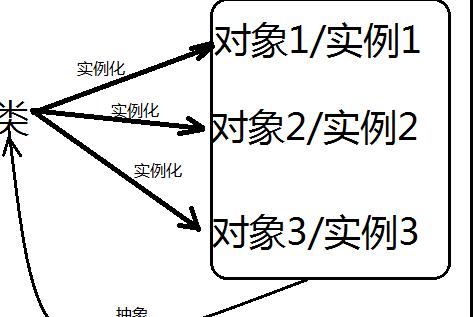 php面向对象和面向过程的区别