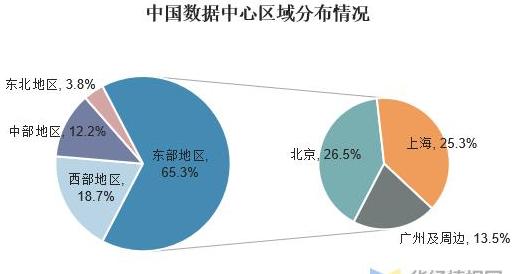 数据中心行业发展潜力