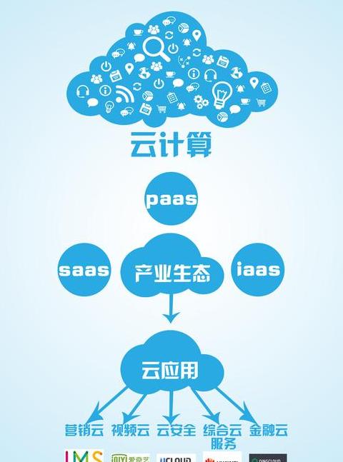 云计算的四个基本要素