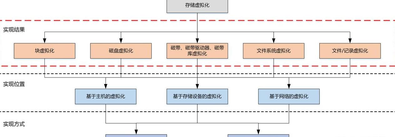 虚拟化包括哪三种类型