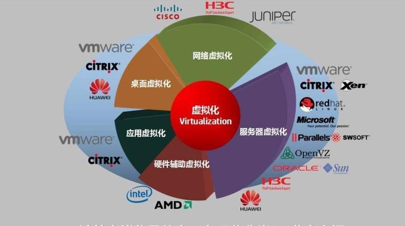 三种虚拟化类型