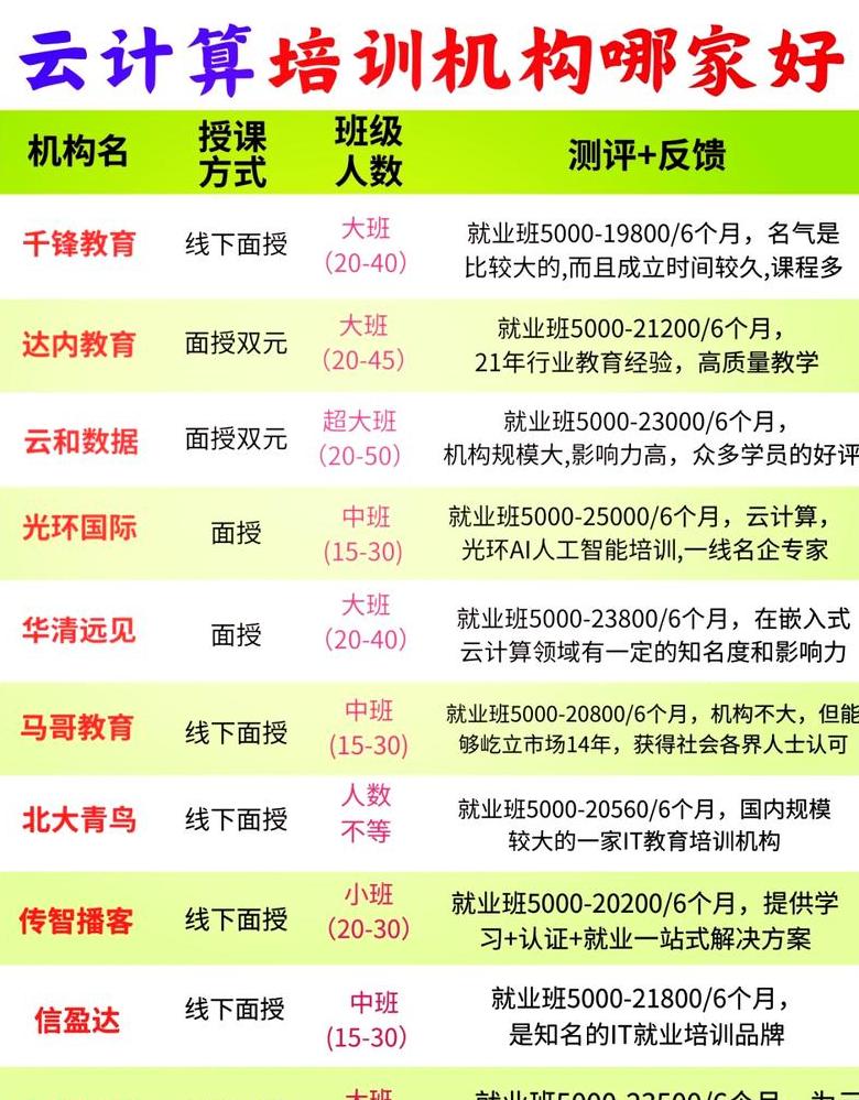 中国十大云计算培训机构盘点排行榜